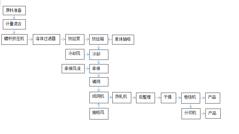 無紡布機(jī)械